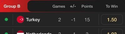 Group B standings with each team’s odds to win.