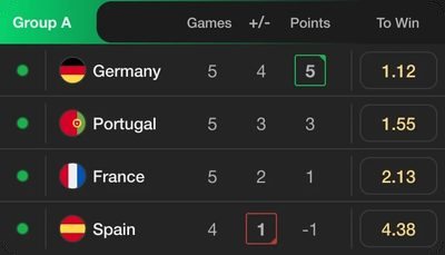 Group A standings with each team’s odds to win.